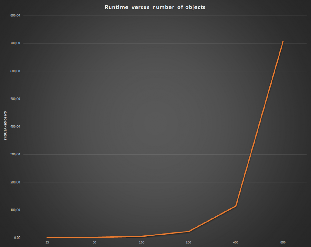 A graph showing the exponential increase in runtime